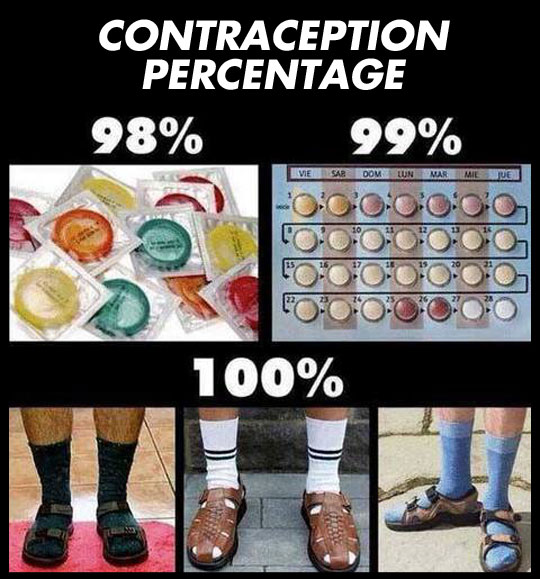 Contraception Percentage